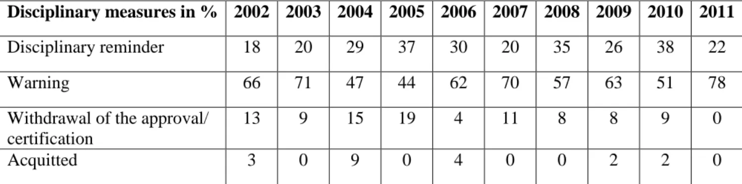 Table 2: Disciplinary measures in percent between the years of 2002-2011 