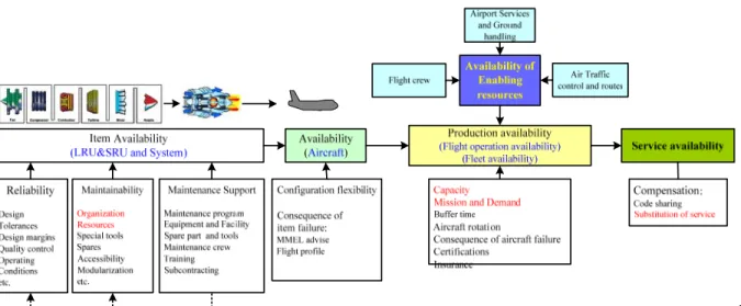 Figure 1. Relationship between flight operation availability and some of influencing factors 