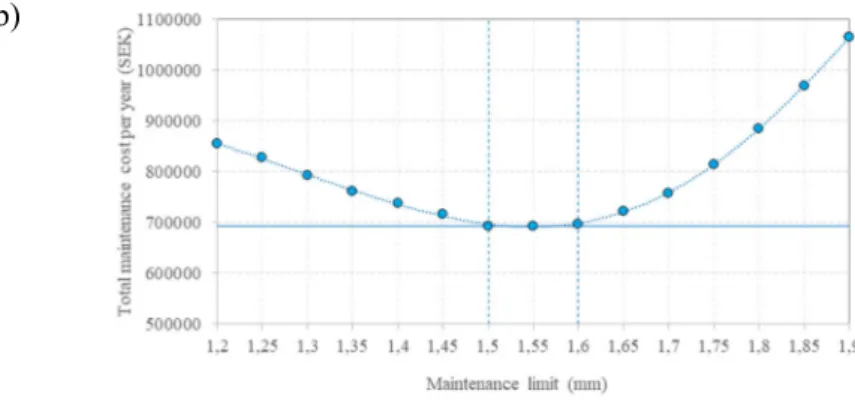 Figure 11. Example of simulation results for comparison of maintenance limits. (a) simulation result  for a maintenance limit (b) total expected costs for different maintenance limits 