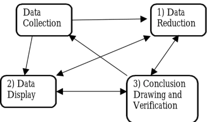 Figure 4. The process of analyzing qualitative data (Miles &amp; Huberman, 1994, pp. 10-12) 