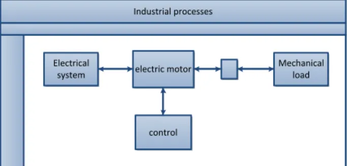 Fig. 1 - General construction of industrial processes