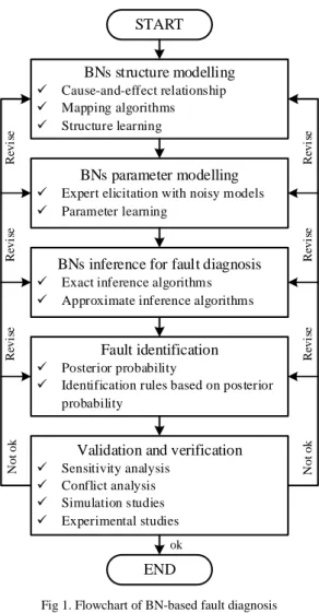 Fig 1. Flowchart of BN-based fault diagnosis  A.  BN structure modelling 