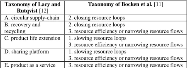 Table 1 introduces the connections between the taxonomies  of Bocken et al. [11] and Lacy and Rutqvist [12]