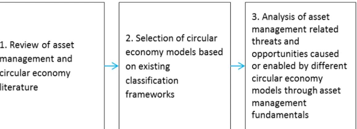 Figure 1 presents the research methodology used in this study.  