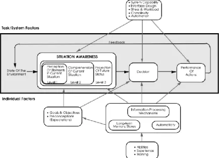 Figur 3 Modell för medvetenhet om situation vid en beslutsprocess 