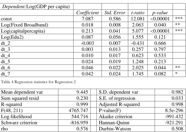 Table 3 Regression 2 