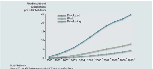 Figure 2 Showing development of fixed broadband between 2000 and 2010,  ITU, The world in 2010: ICT  facts and figures, p 6 