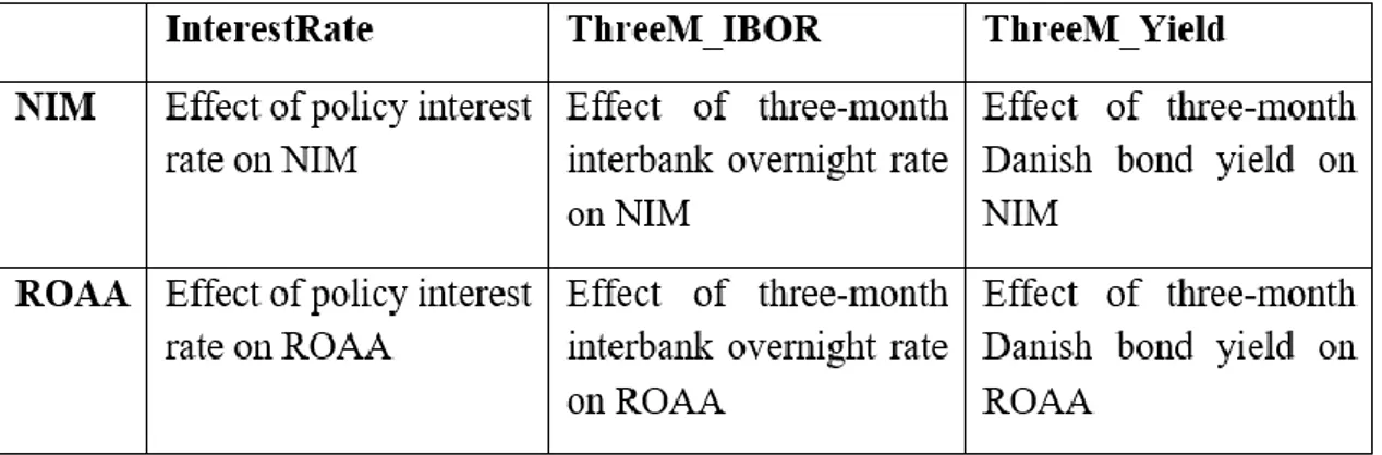 Table 4: The six models and their corresponding interest rate proxy and profitability metrics