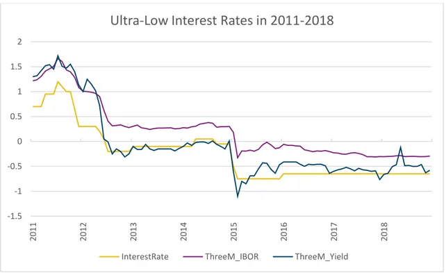 Figure  4: Visualization of interest rates over time. All values in %. 