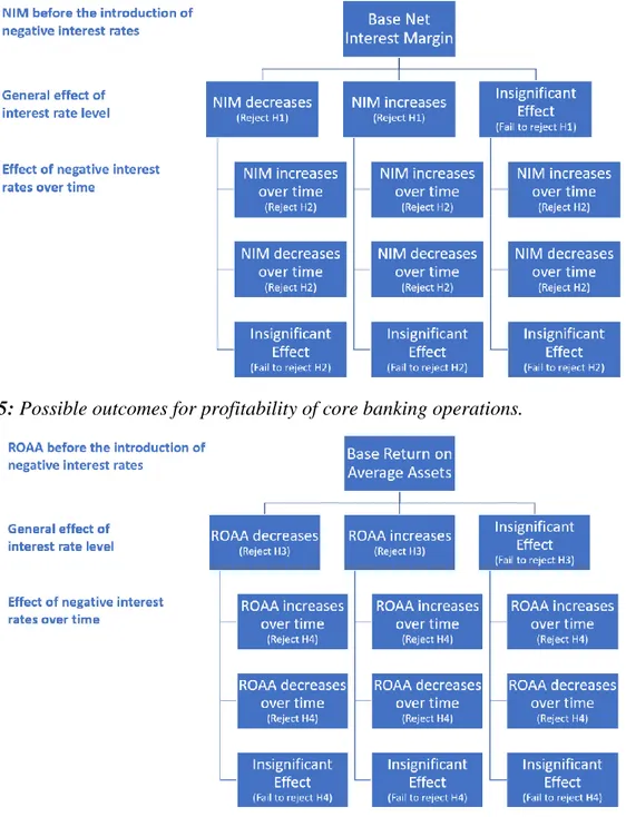 Figure  5: Possible outcomes for profitability of core banking operations. 