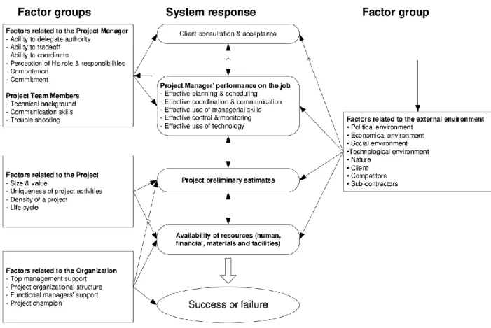 Figure 4.  Identifying critical success factors in construction projects in the framework by Belassi and Tukel (1996)