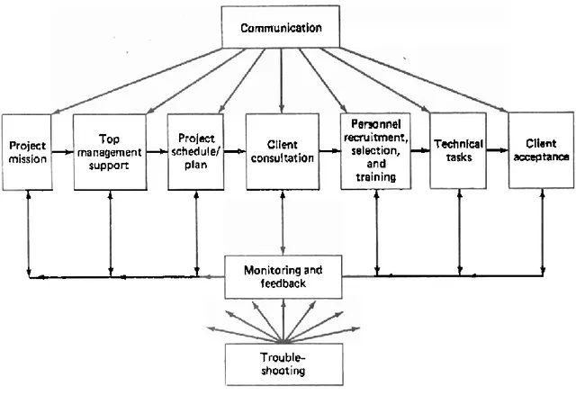 Figure 5. Critical success factors in effective project implementation