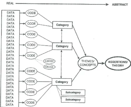Figure 6. Process of coding