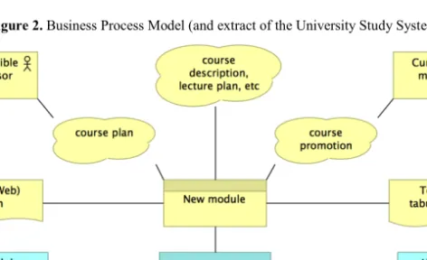 Figure 3. Enterprise Model Frame for the New module (and extract of the University Study System)                                                             