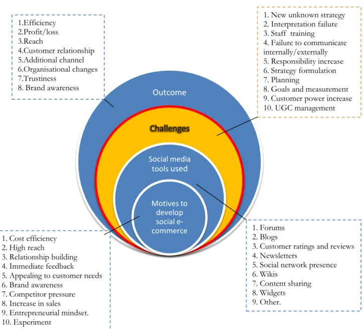 Figure No.3 Dimensions of social e-commerce from strategic renewal perspective 