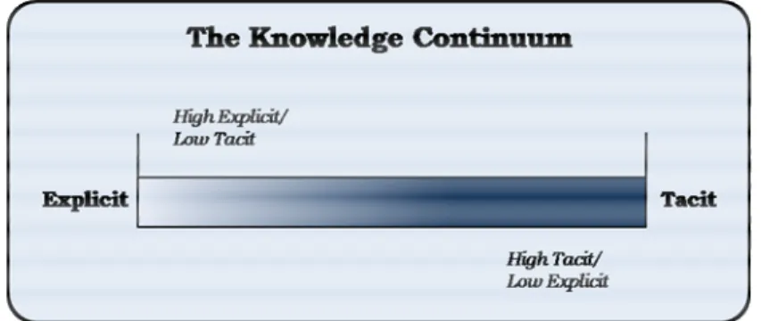 Figure 1: Knowledge Continuum (Lahti and Beyerlein, 2000) 