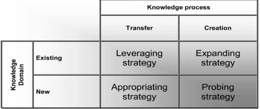 Figure 2: The Four Knowledge Strategies (Krogh et al, 2001)