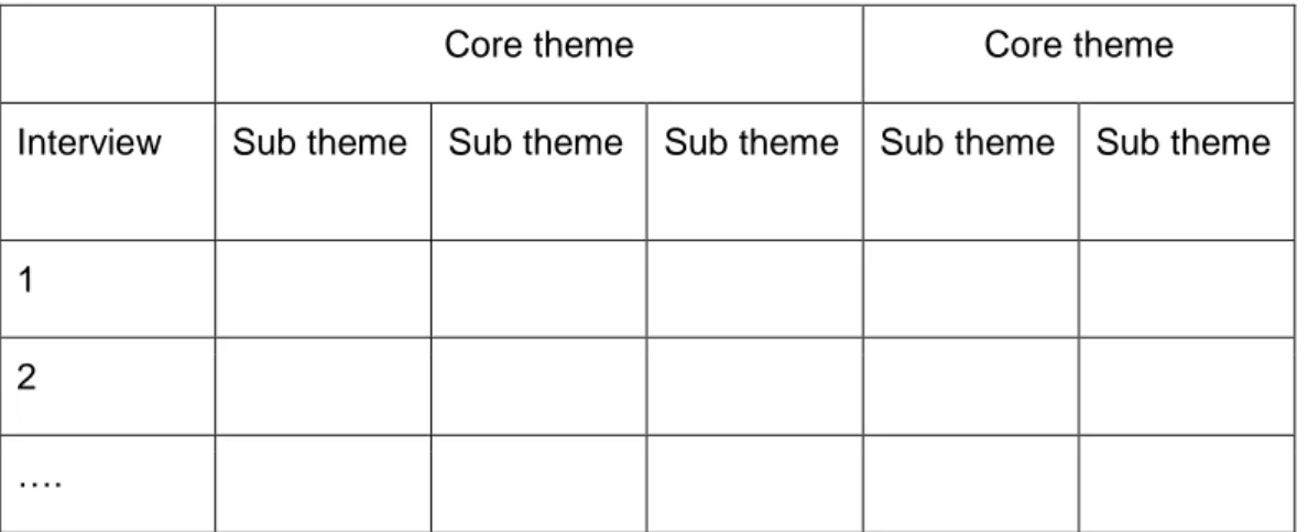 Table 4: Thematic analysis approach matrix, based on Bryman (2012) 