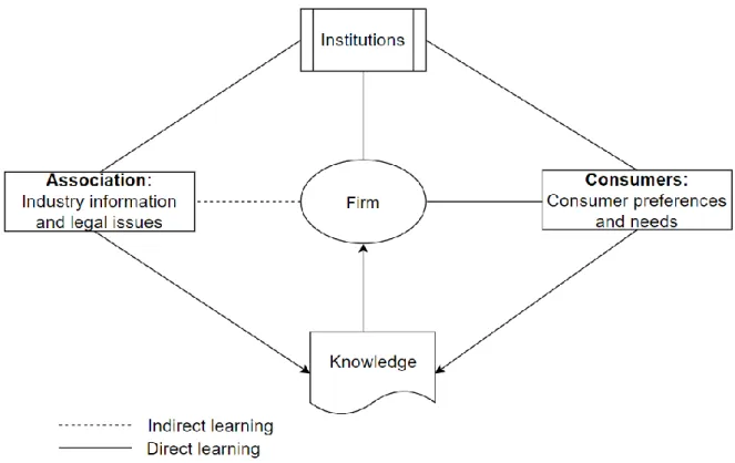 Figure 3: Institutional learnings from German’s fashion apparel franchise industry 