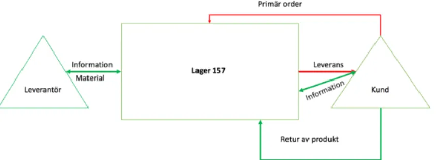 Figur 1 illustrerar de delar av returprocessen inom e-handel så som författarna tror att den ser  ut