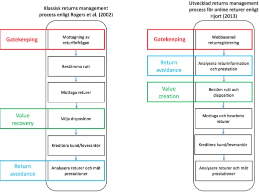 Figur 5 visas hur Hjort (2013) har tagit Rogers et al. (2002) operativa val och ändrat dem för  att passa bättre in i e-handel