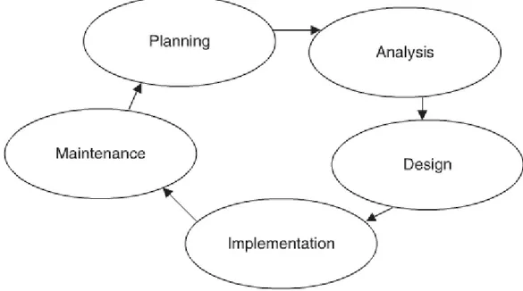 Figure 11. Typical development cycle of a trading system 