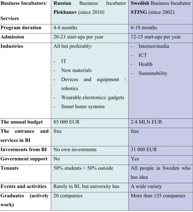 Table 5. Summary of Russian and Swedish Business Incubators 