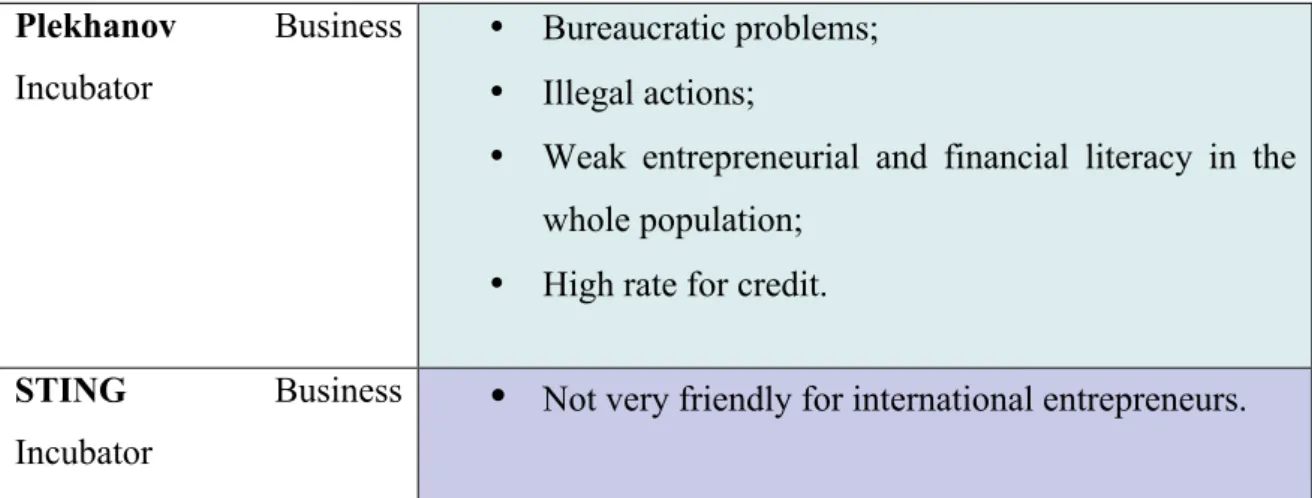 Table 6. Problems of business environment development 