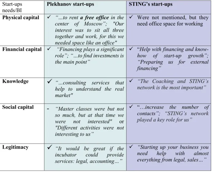 Table 8.  Needs of start-ups in different countries 