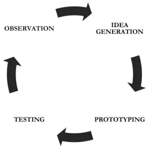 Figure 2-1: The iterative cycle of HCD (Norman, 2013)  