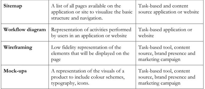Table 3-3: Prototyping techniques (Tonic3, 2017) and (Unger &amp; Chandler, 2012) 