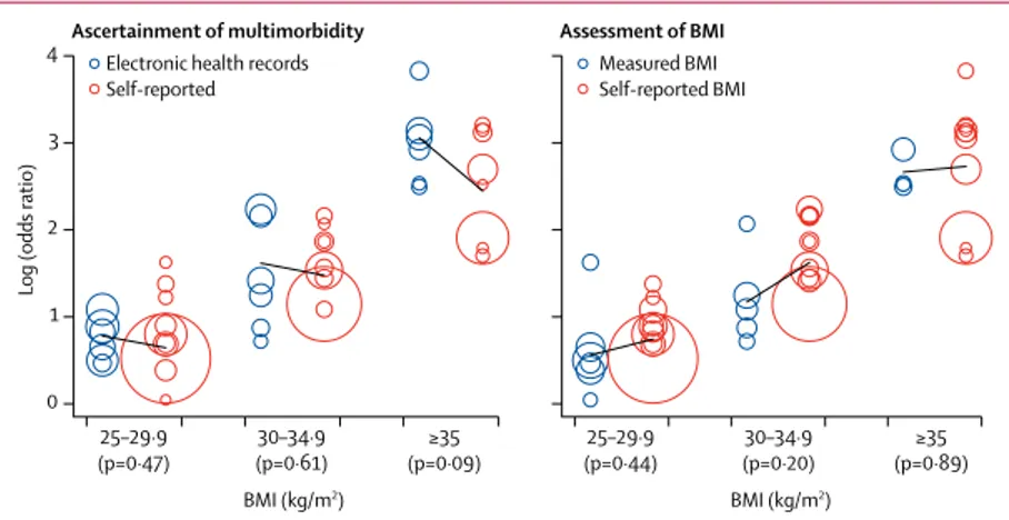 Figure 4: Associations of BMI categories with incident cardiometabolic multimorbidity by subgroup OR=odds ratio