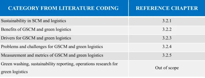 Table 4: GSCM categories from literature coding 