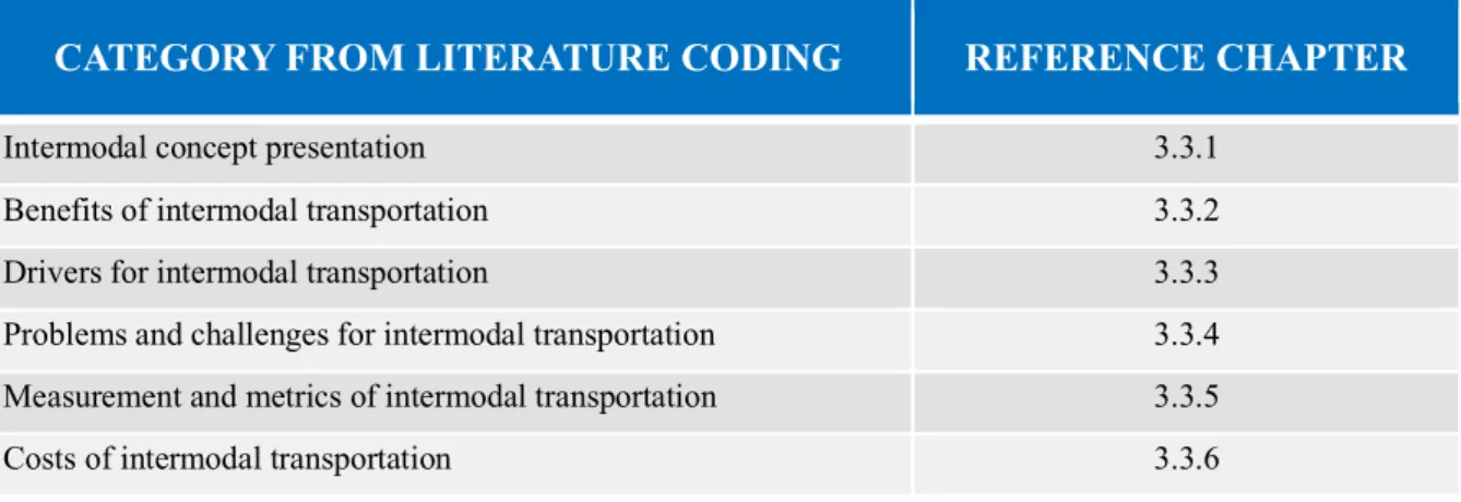 Table 6: Intermodal transportation categories from literature coding 
