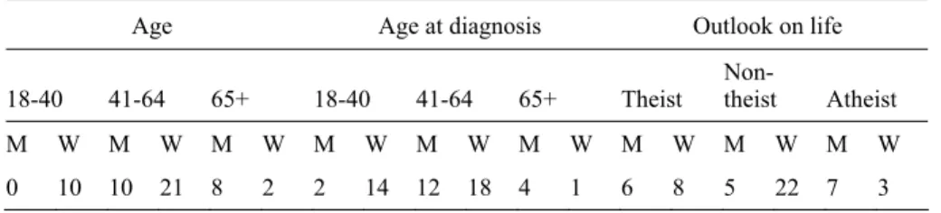 Table 5. Sample age and gender 