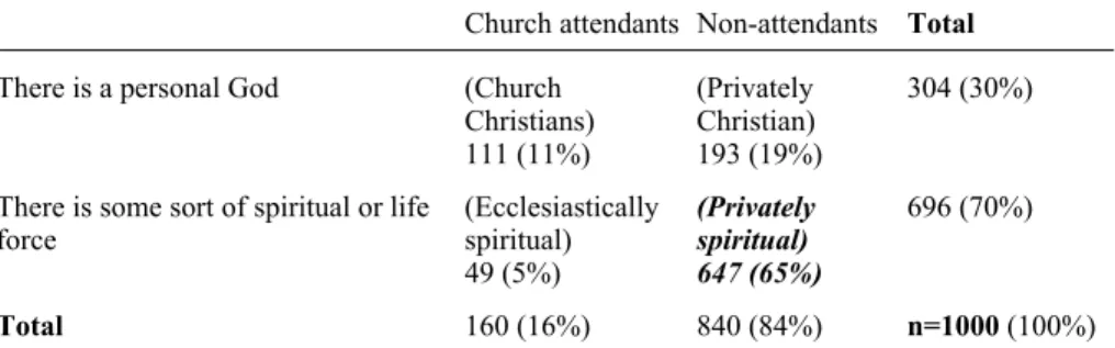 Table 3. Church attendance among those with a religious or spiritual tendency 