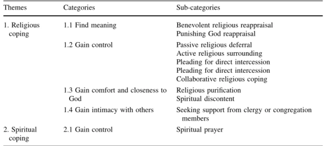 Table 1 List of themes, categories, and sub-categories used for analysis