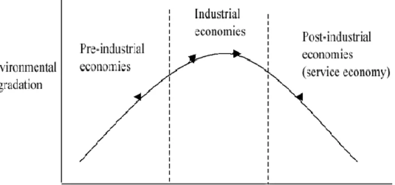 Figure 3 Economic development and its relation to environmental degradation (Panayotou, 1994)