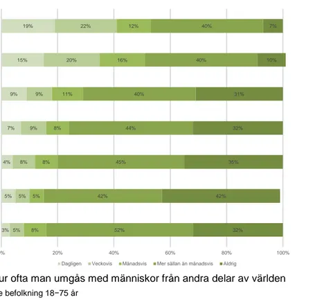 Diagram 3 Hur ofta man umgås med människor från andra delar av världen  Not: Bas Sverige befolkning 18−75 år 