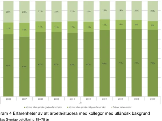 Diagram 4 Erfarenheter av att arbeta/studera med kollegor med utländsk bakgrund   Not: Bas Sverige befolkning 18−75 år 