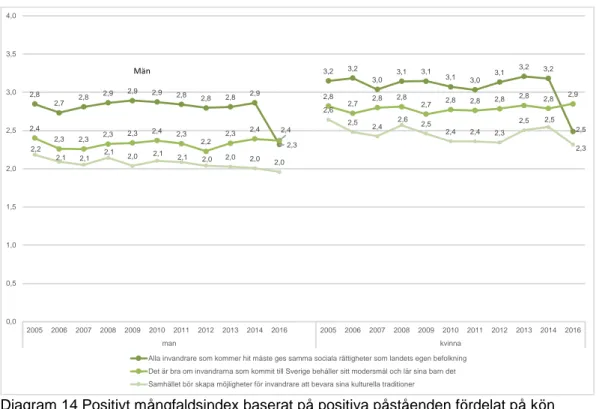 Diagram 14 Positivt mångfaldsindex baserat på positiva påståenden fördelat på kön  Not: Bas Sverige befolkning 18−75 år 
