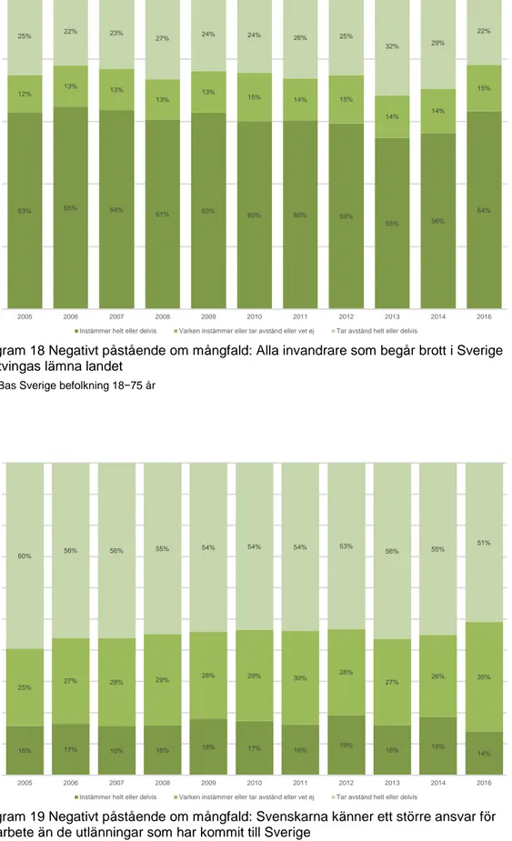 Diagram 18 Negativt påstående om mångfald: Alla invandrare som begår brott i Sverige  bör tvingas lämna landet 
