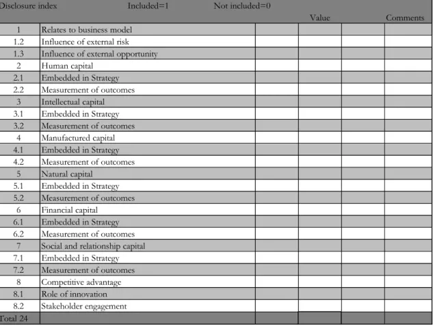 Table 4: The self-constructed disclosure index 