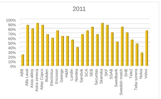 Figure 3 shows each studied company’s score in relation to the maximum possible score (24)  for 2011