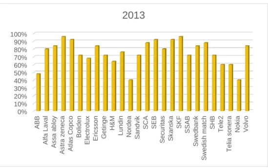 Figure 7: Total compliance per company 2013 