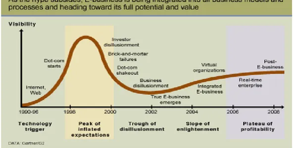 Figur 1: The Gartner E-Business Hype Cycle  Källa: http://i.cmpnet.com/ 