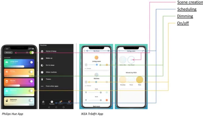 Figure 3. Overview of the locations of SLS functions in their respective apps (Signify Holding, 2020) (Inter IKEA Systems B.V