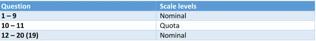 Table 1. Descriptive table of what type of data the survey questions consisted of. 