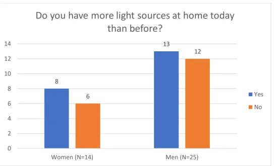 Figure 7. Increased number of light sources with SLS, the same number or less. 