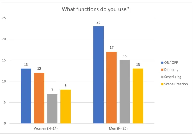 Figure 8. The total number of men and women and the functions they use. 